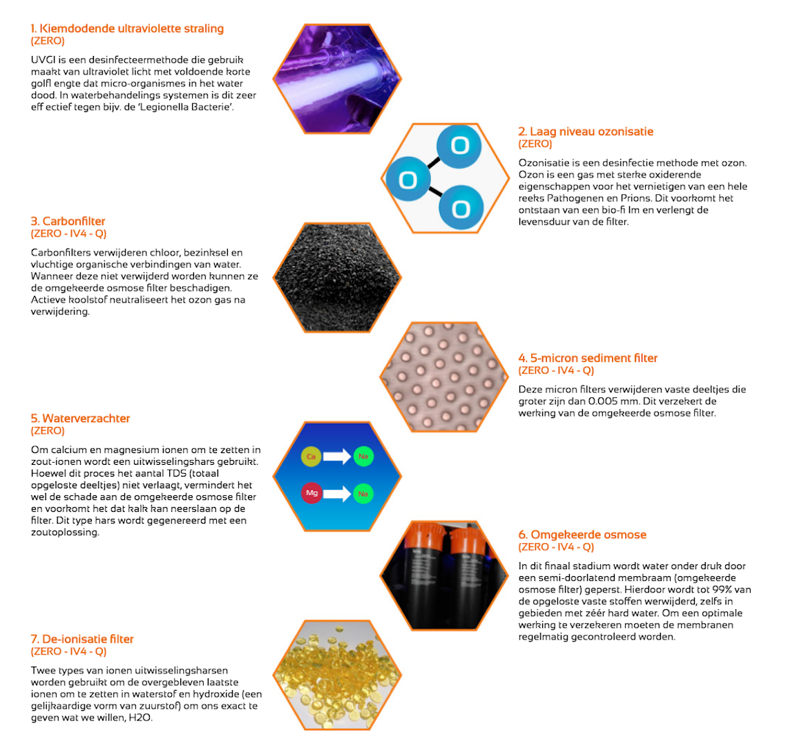 Het unieke waterbehandelingssysteem van IONIC